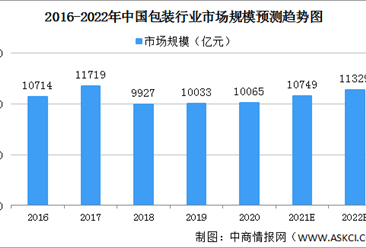 2022年中国包装行业市场规模将达11329亿 纸及纸板包装市场份额28.9%(图)